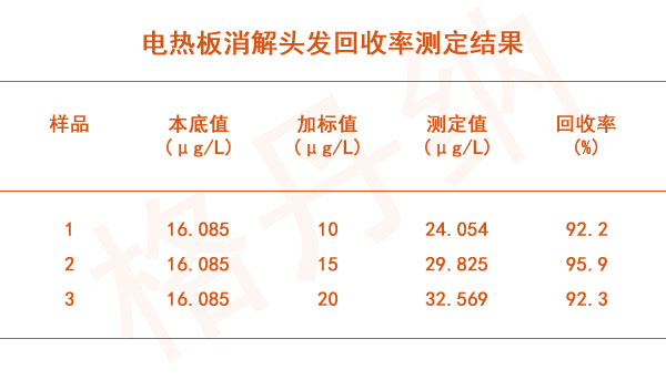 電熱板消解頭發(fā)回收率測定結(jié)果
