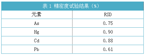 表1精密度試驗結(jié)果