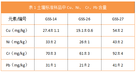 表1土壤標準樣品中Cu、Ni、 Cr、Pb含量